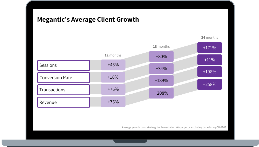 https://www.megantic.com/wp-content/uploads/2024/09/Megantics-Average-Client-Growth-Sessions-Conversion-Rate-Transactions-Revenue.png