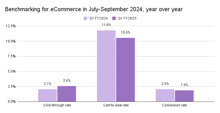 Benchmarking for eCommerce in October-December 2024, year over year