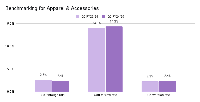Apparel and Accessories Benchmarking