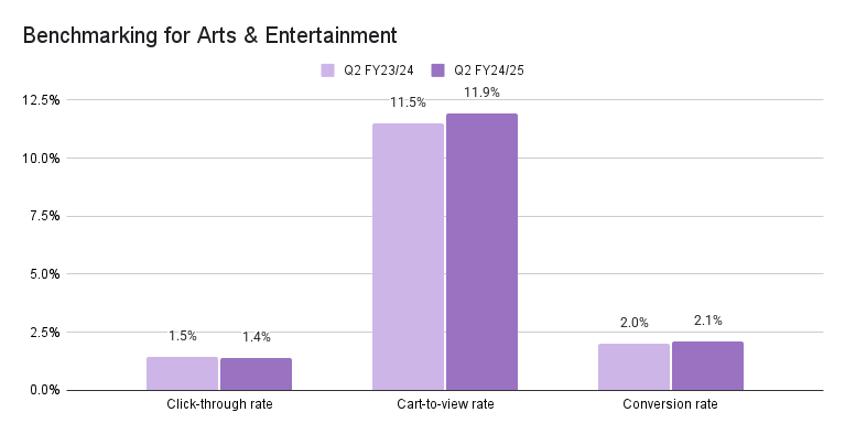 Arts and Entertainment Benchmarking