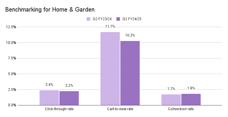 Benchmarking for Home & Garden
