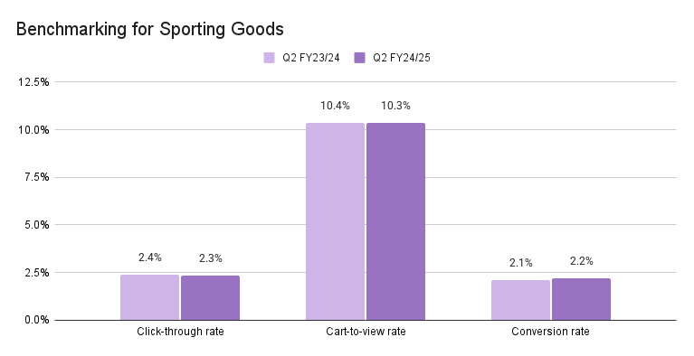 Sporting Goods Benchmarking