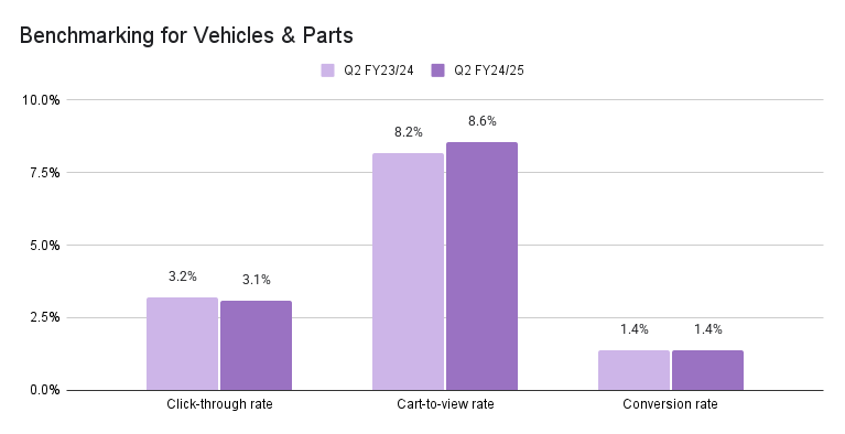 Vehicles and Parts Benchmarking
