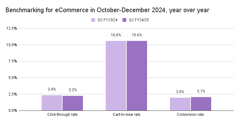 Benchmarking for eCommerce in October-December 2024, year over year