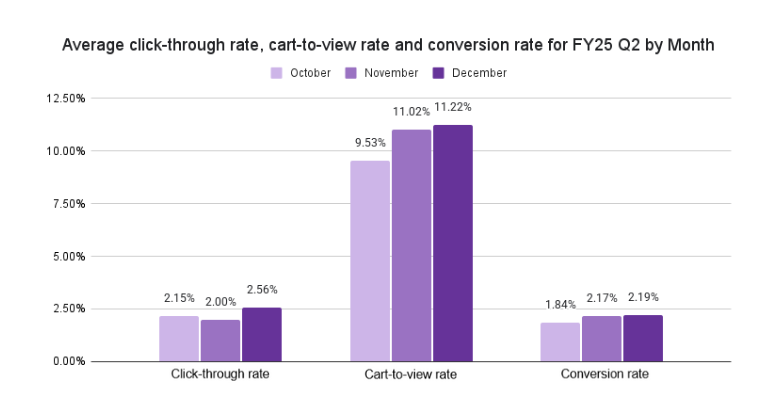 Monthly Trends - Average data across all verticals