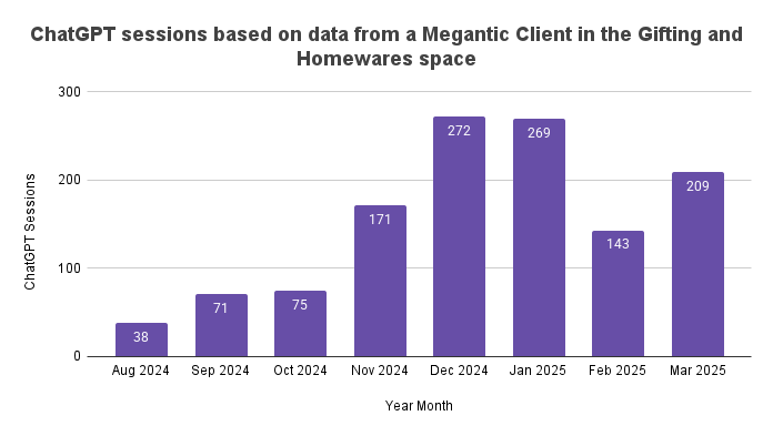 ChatGPT sessions based on data from a Megantic Client in the Gifting and Homewares space 