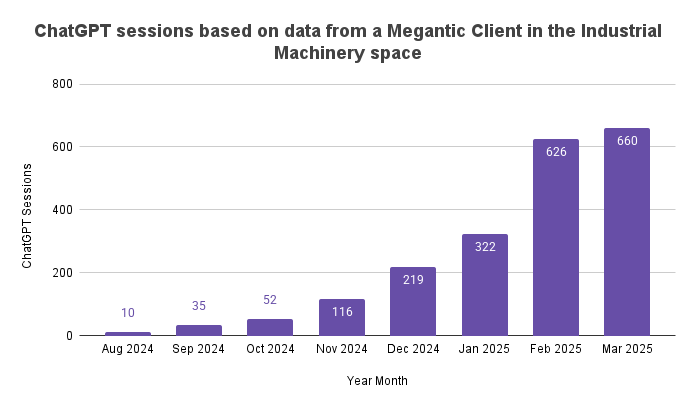 ChatGPT sessions based on data from a Megantic Client in the Industrial Machinery space
