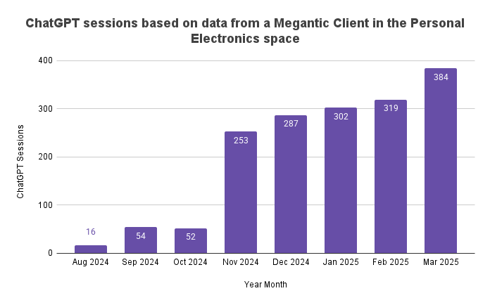 ChatGPT sessions based on data from a Megantic Client in the Personal Electronics space
