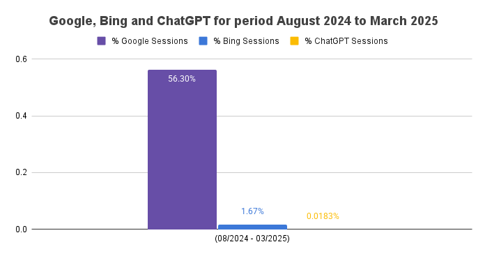 Google, Bing and ChatGPT for period August 2024 to March 2025